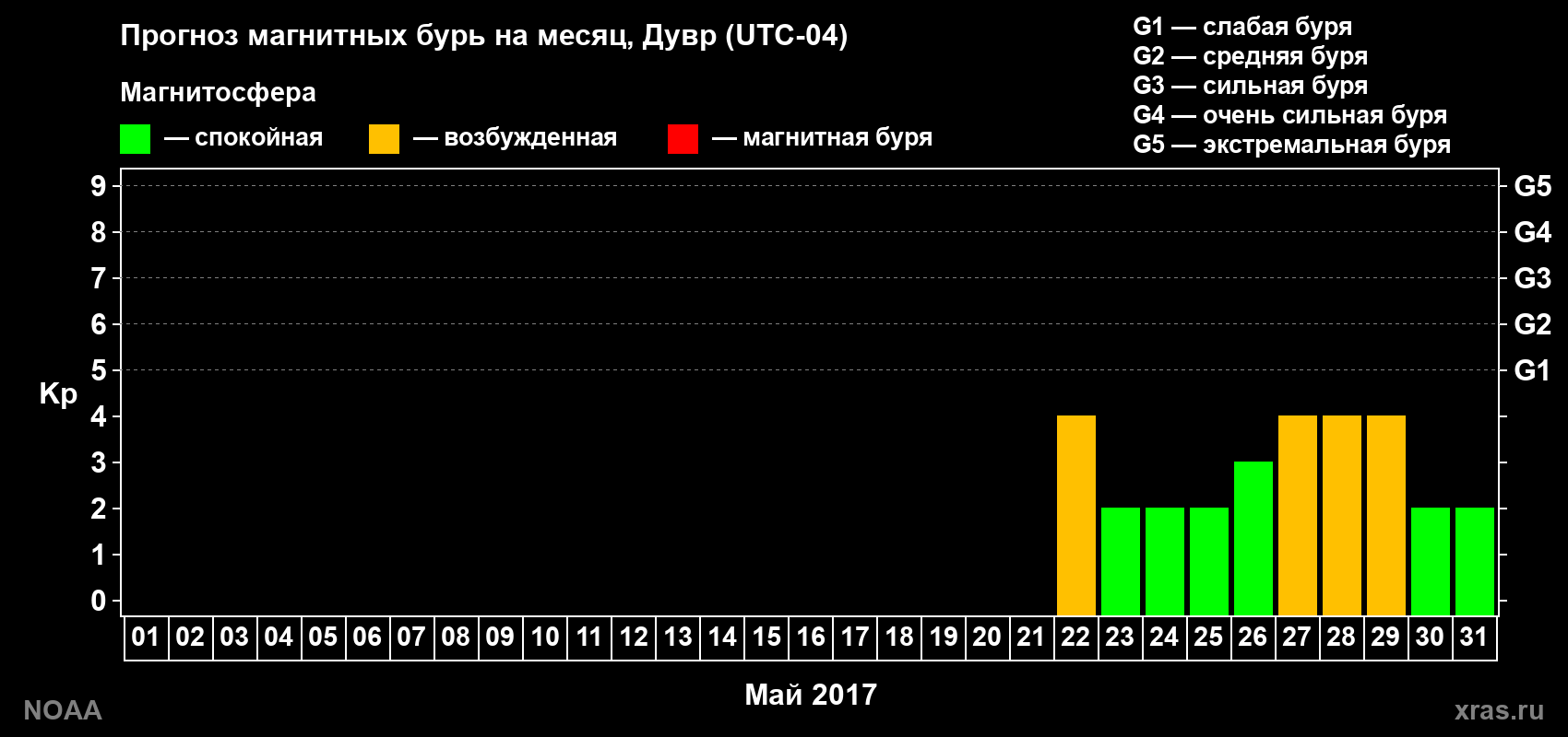 Прогноз геомагнитного индекса Kp на следующий месяц
