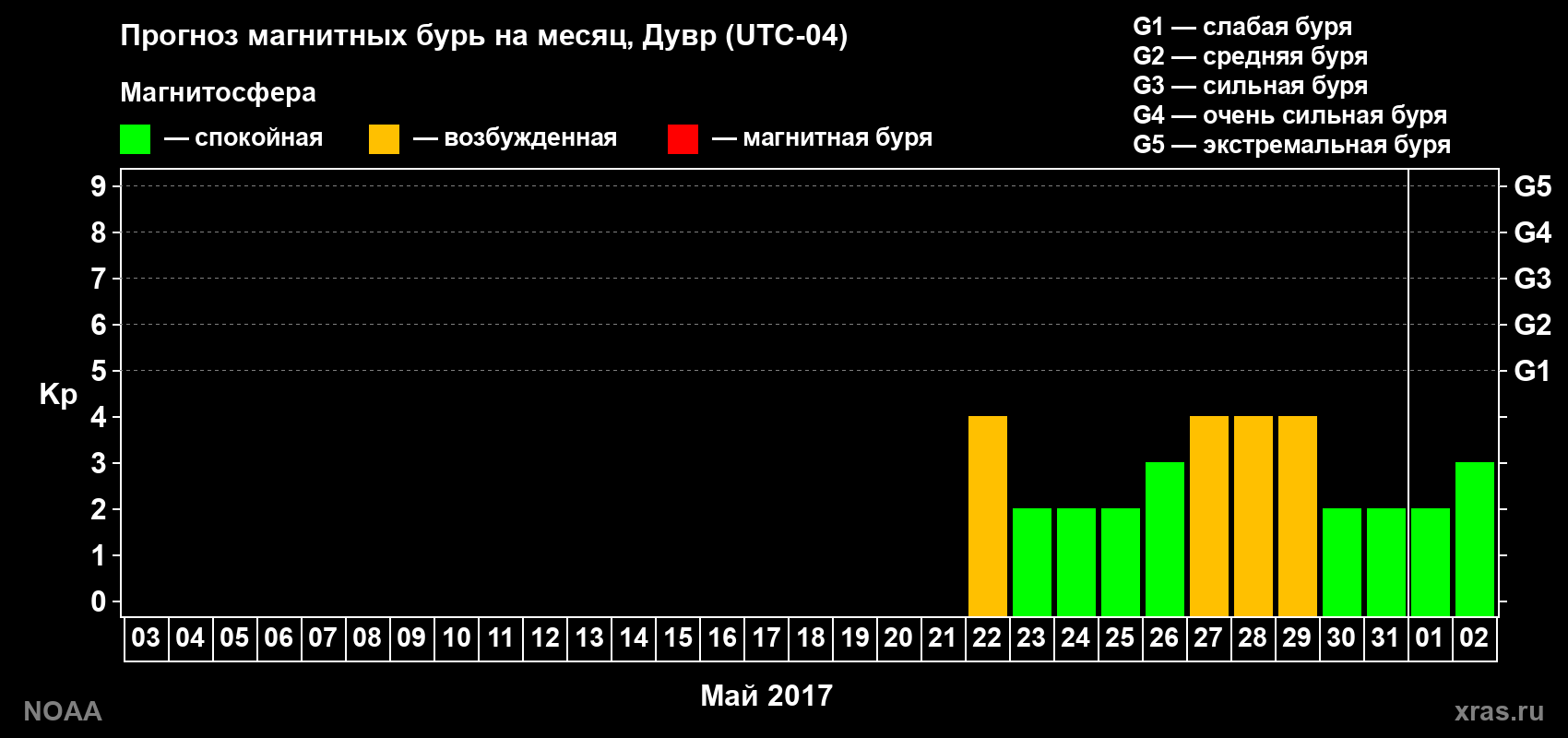Прогноз геомагнитного индекса Kp на следующий месяц