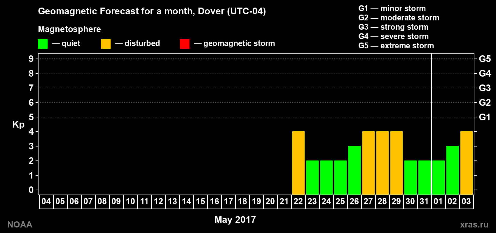 Geomagnetic index Kp forecast for the next month