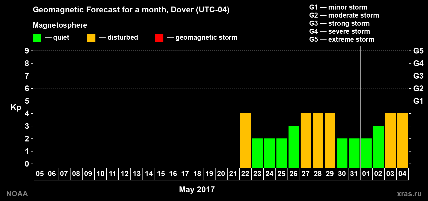 Geomagnetic index Kp forecast for the next month