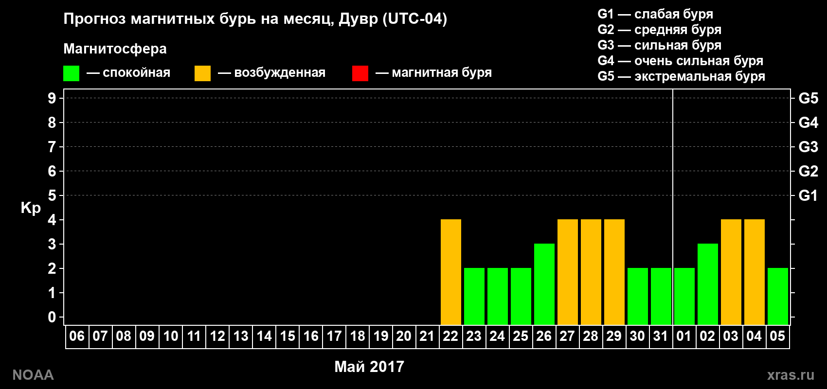 Прогноз геомагнитного индекса Kp на следующий месяц