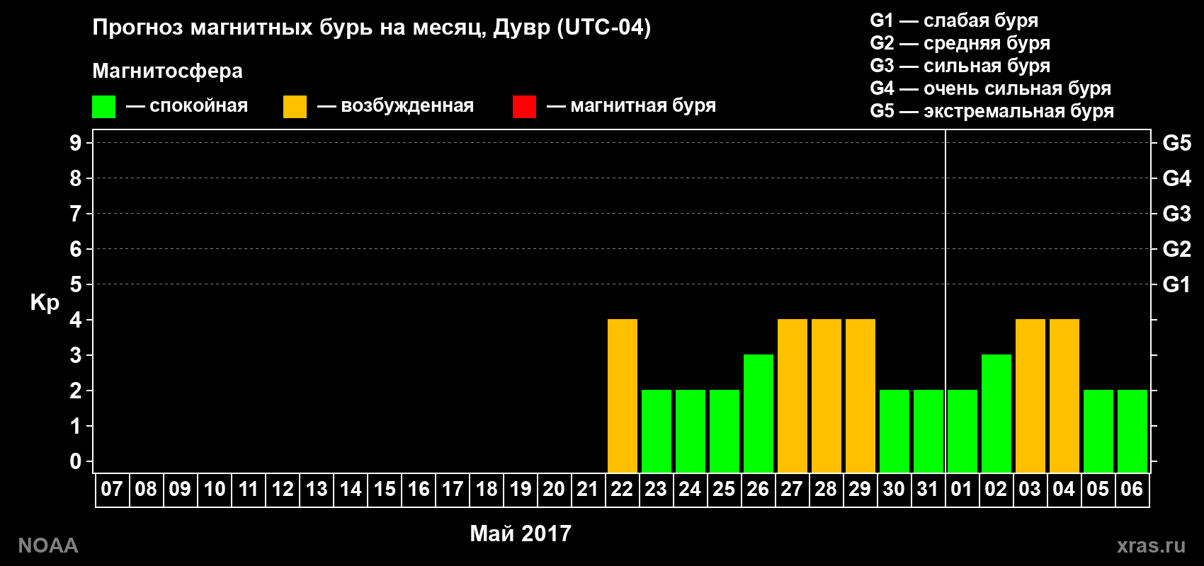 Прогноз геомагнитного индекса Kp на следующий месяц