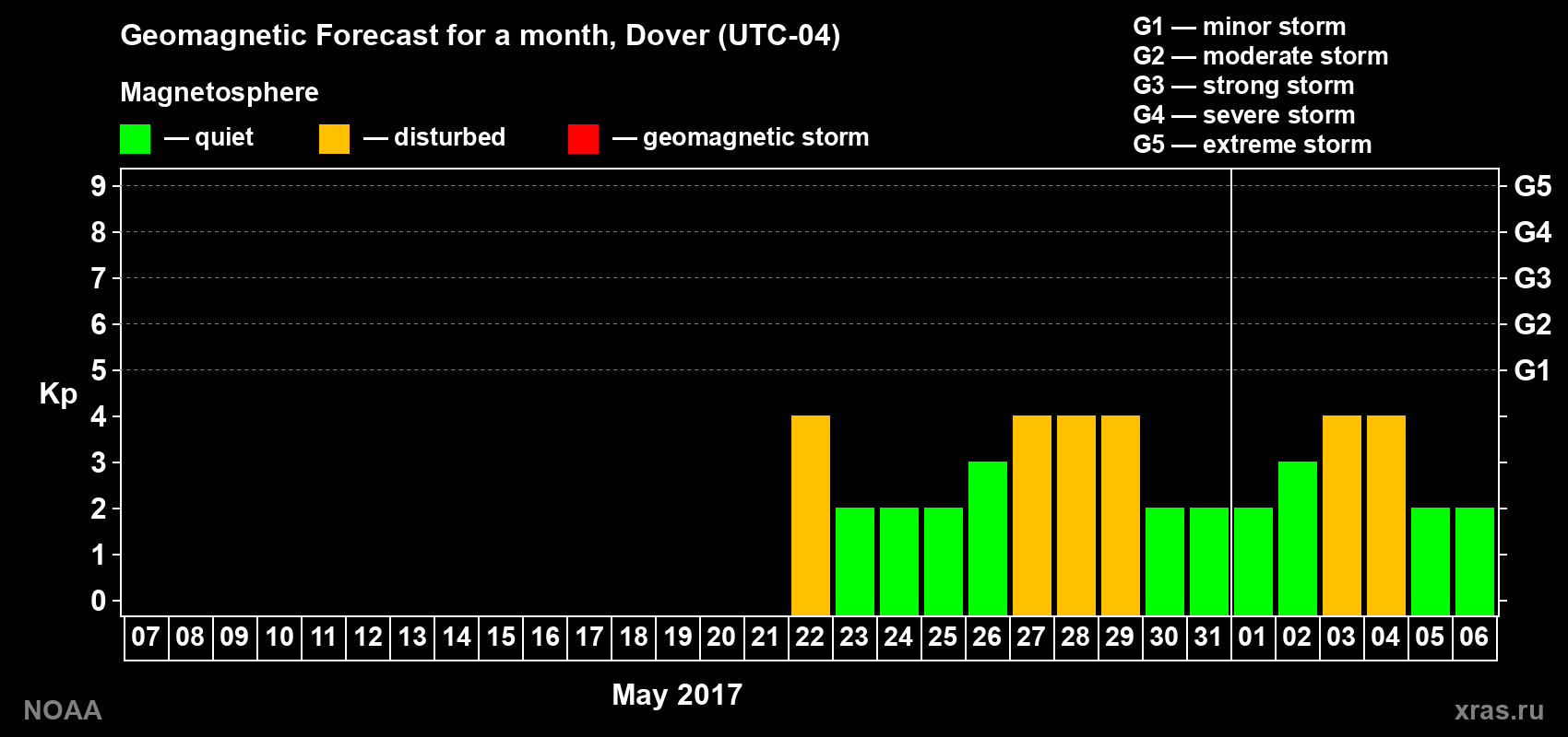 Geomagnetic index Kp forecast for the next month