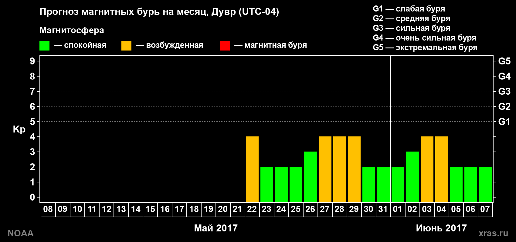 Прогноз геомагнитного индекса Kp на следующий месяц