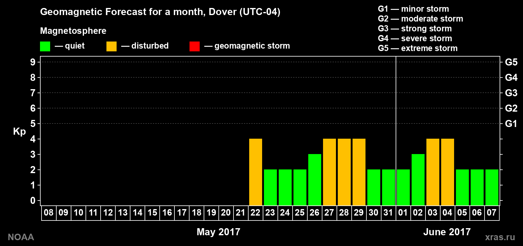 Geomagnetic index Kp forecast for the next month