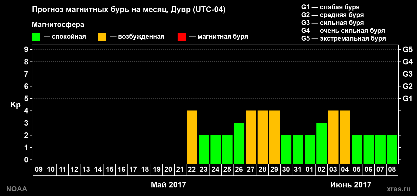 Прогноз геомагнитного индекса Kp на следующий месяц