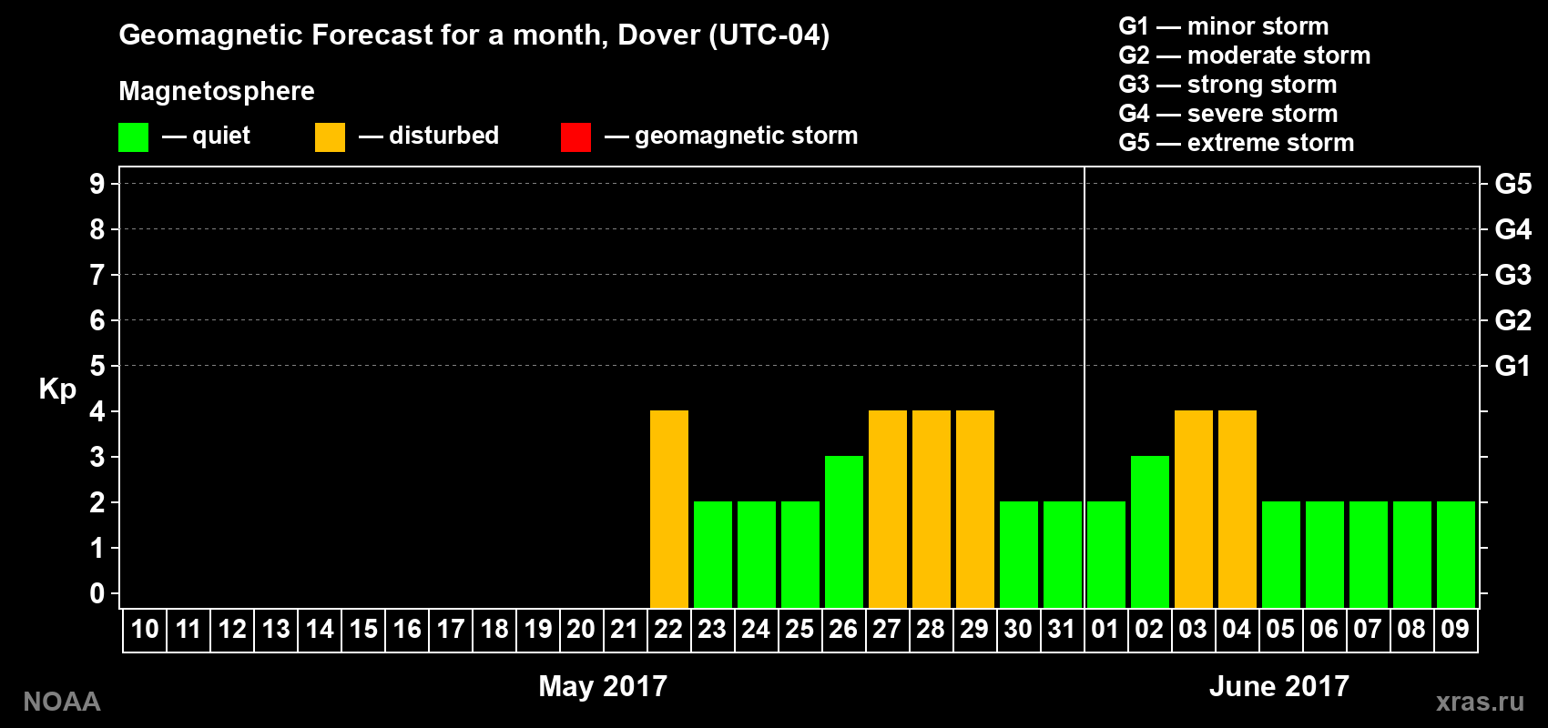 Geomagnetic index Kp forecast for the next month