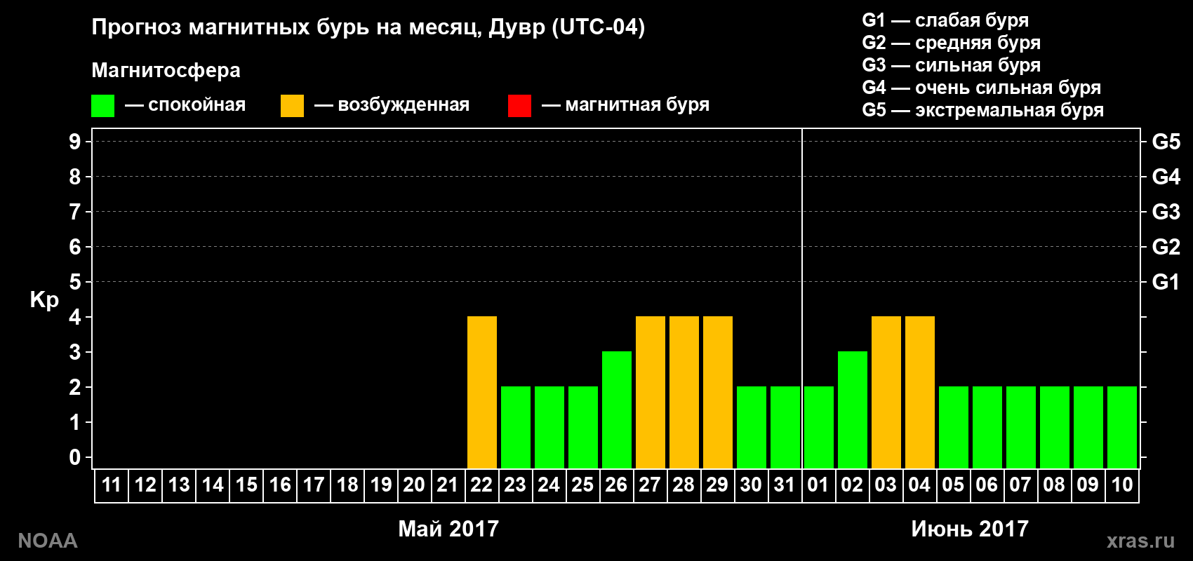 Прогноз геомагнитного индекса Kp на следующий месяц