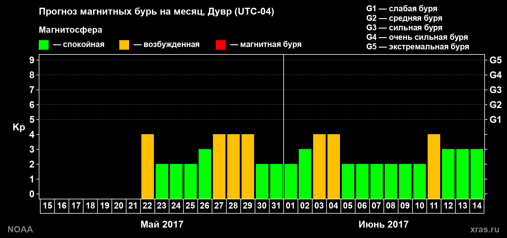 Прогноз геомагнитного индекса Kp на следующий месяц