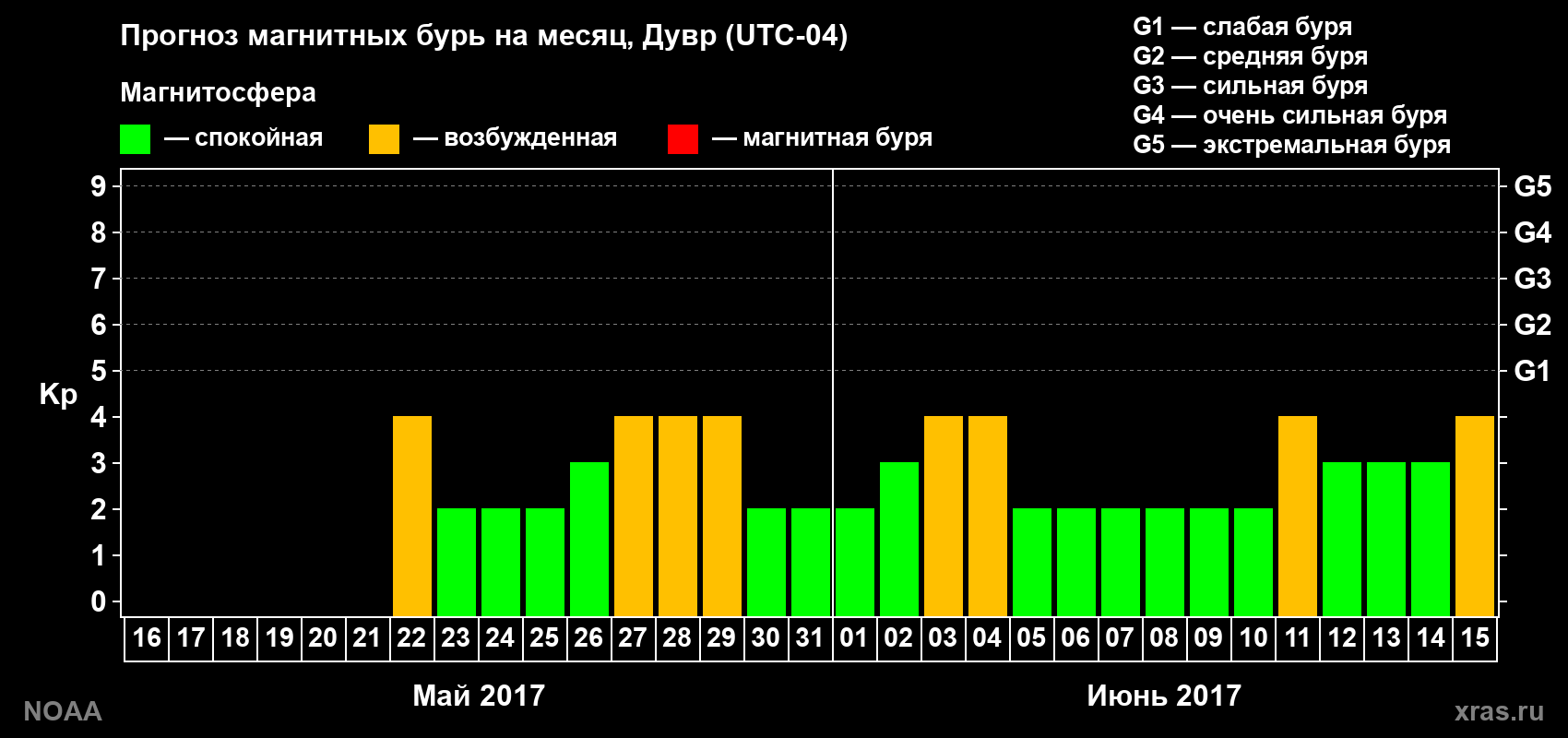 Прогноз геомагнитного индекса Kp на следующий месяц