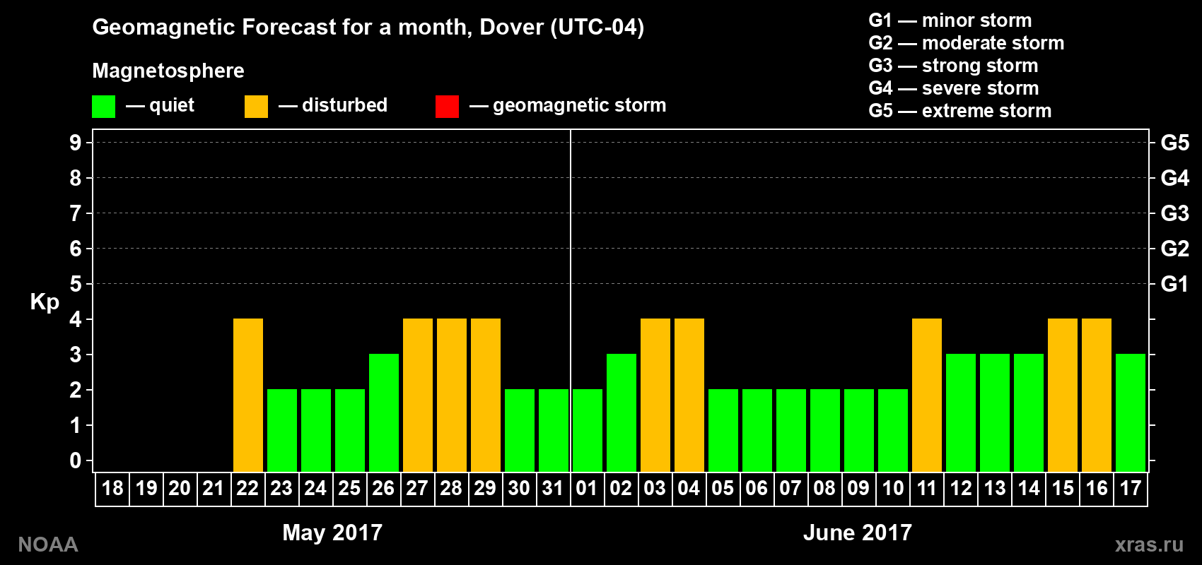 Geomagnetic index Kp forecast for the next month