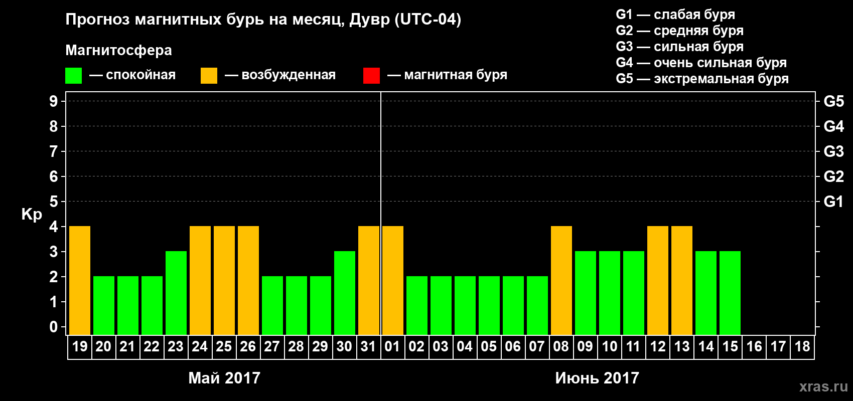 Прогноз максимального суточного геомагнитного индекса Kp на <b>1 месяц</b> (31 день) <b>с 19 мая по 18 июня 2017 г</b>