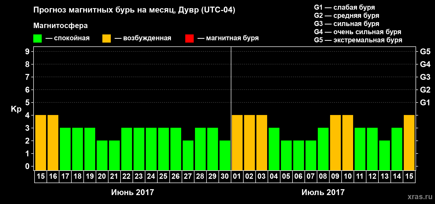 Прогноз максимального суточного геомагнитного индекса Kp на <b>1 месяц</b> (31 день) <b>с 15 июня по 15 июля 2017 г</b>