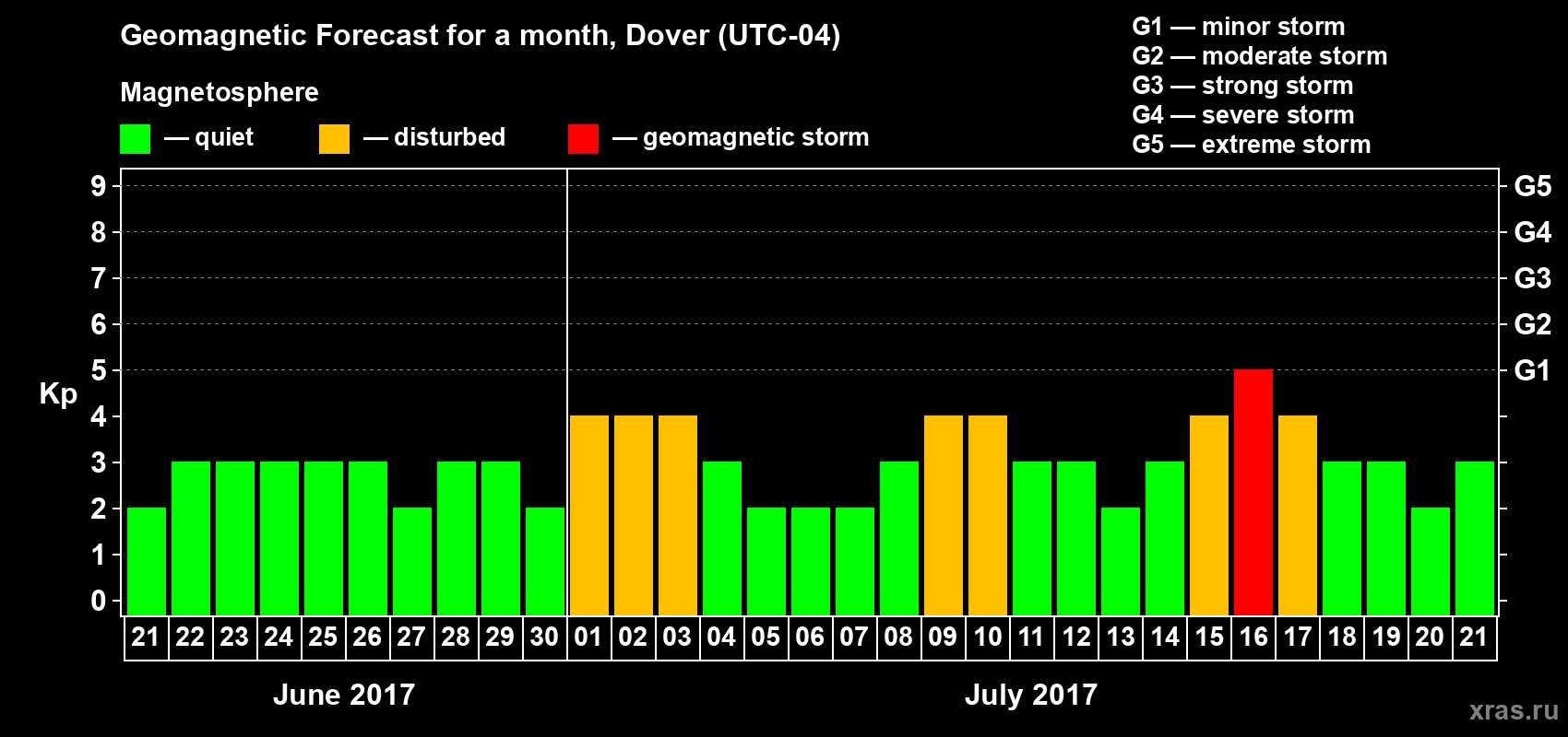 Forecast of the daily maximal value of geomagnetic index Kp for <b>1 month</b> (31 days) <b>from Jun 21, 2017 to Jul 21, 2017</b>