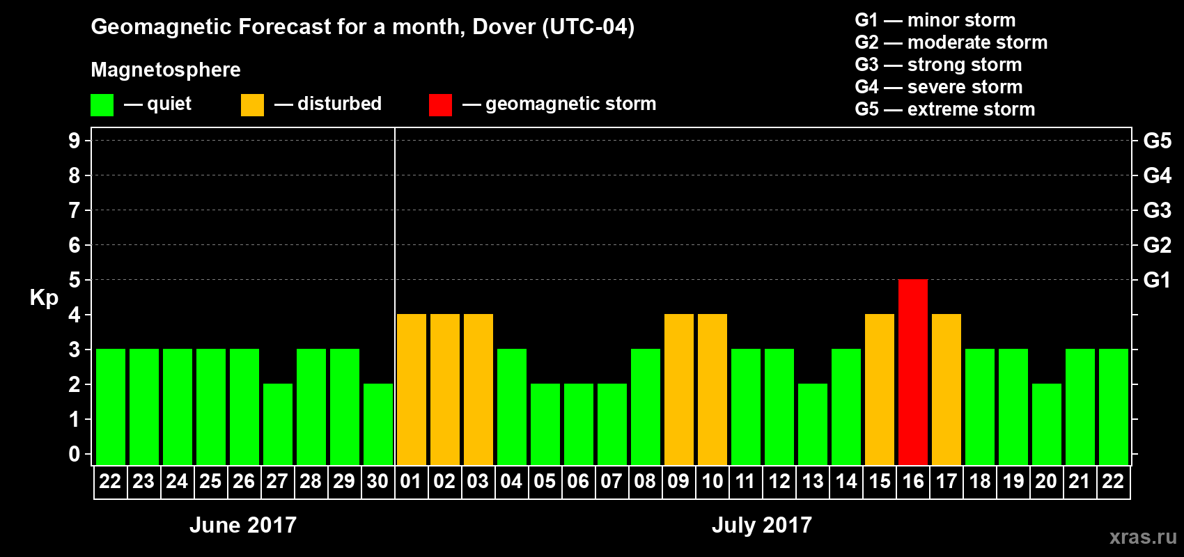 Forecast of the daily maximal value of geomagnetic index Kp for <b>1 month</b> (31 days) <b>from Jun 22, 2017 to Jul 22, 2017</b>