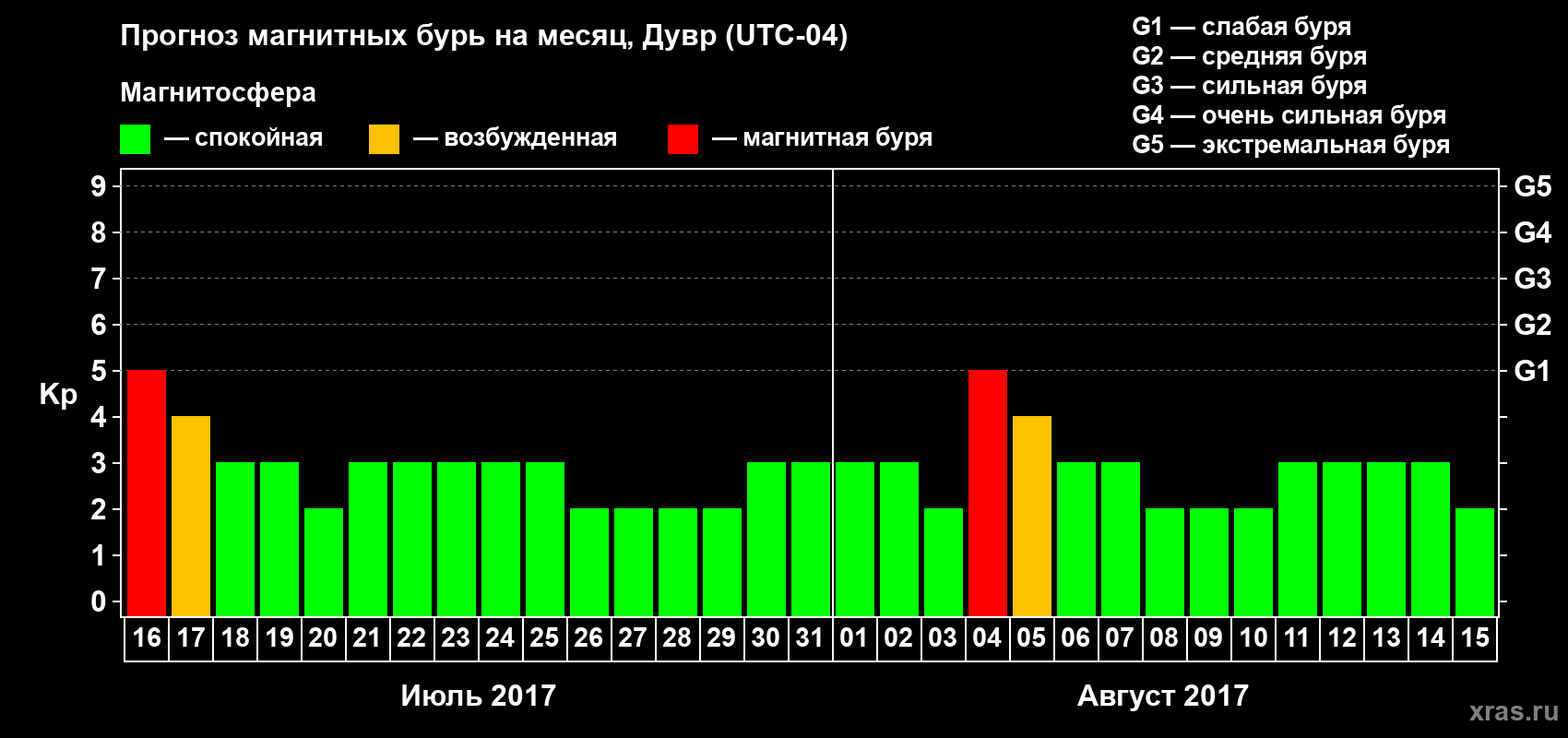 Прогноз максимального суточного геомагнитного индекса Kp на <b>1 месяц</b> (31 день) <b>с 16 июля по 15 августа 2017 г</b>