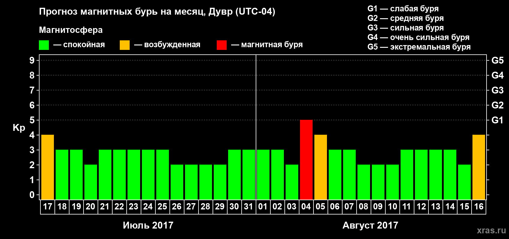 Прогноз максимального суточного геомагнитного индекса Kp на <b>1 месяц</b> (31 день) <b>с 17 июля по 16 августа 2017 г</b>