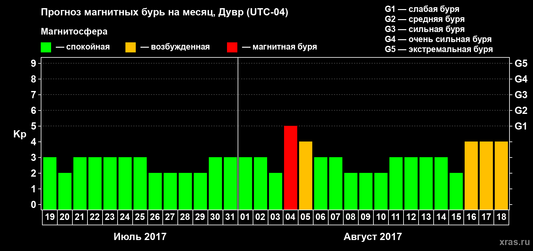 Прогноз максимального суточного геомагнитного индекса Kp на <b>1 месяц</b> (31 день) <b>с 19 июля по 18 августа 2017 г</b>