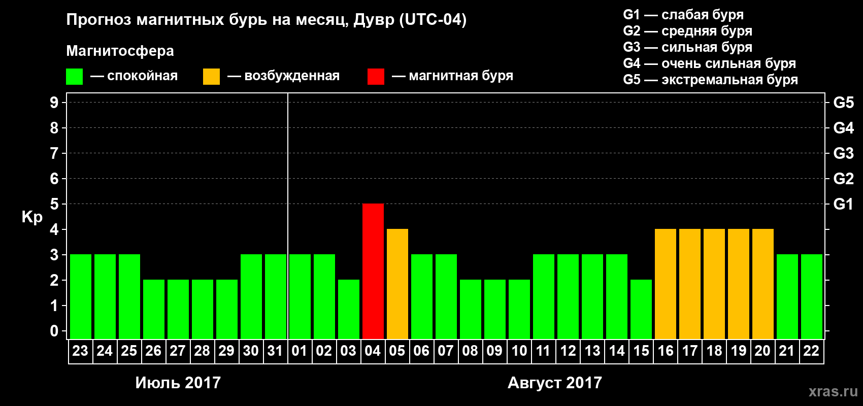 Прогноз максимального суточного геомагнитного индекса Kp на <b>1 месяц</b> (31 день) <b>с 23 июля по 22 августа 2017 г</b>