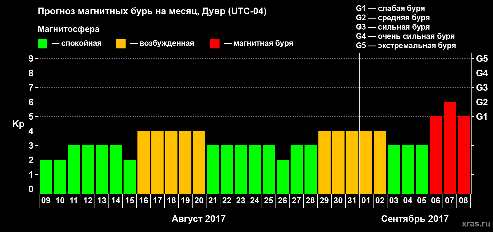 Прогноз максимального суточного геомагнитного индекса Kp на <b>1 месяц</b> (31 день) <b>с 09 августа по 08 сентября 2017 г</b>