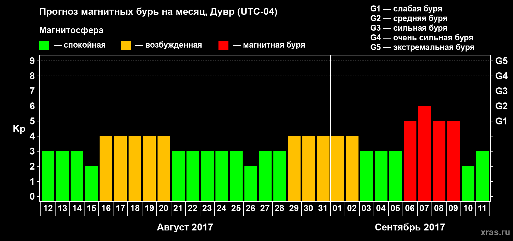 Прогноз максимального суточного геомагнитного индекса Kp на <b>1 месяц</b> (31 день) <b>с 12 августа по 11 сентября 2017 г</b>
