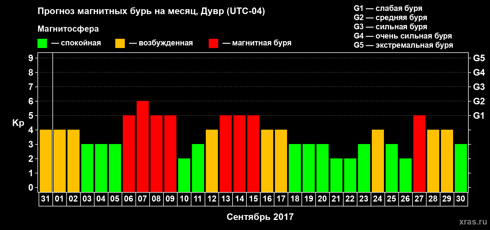 Прогноз максимального суточного геомагнитного индекса Kp на <b>1 месяц</b> (31 день) <b>с 31 августа по 30 сентября 2017 г</b>