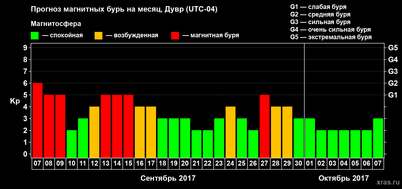 Прогноз максимального суточного геомагнитного индекса Kp на <b>1 месяц</b> (31 день) <b>с 07 сентября по 07 октября 2017 г</b>