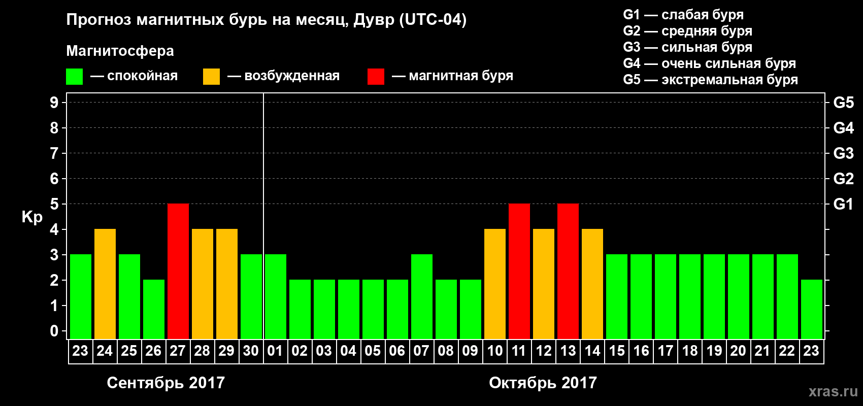 Прогноз максимального суточного геомагнитного индекса Kp на <b>1 месяц</b> (31 день) <b>с 23 сентября по 23 октября 2017 г</b>