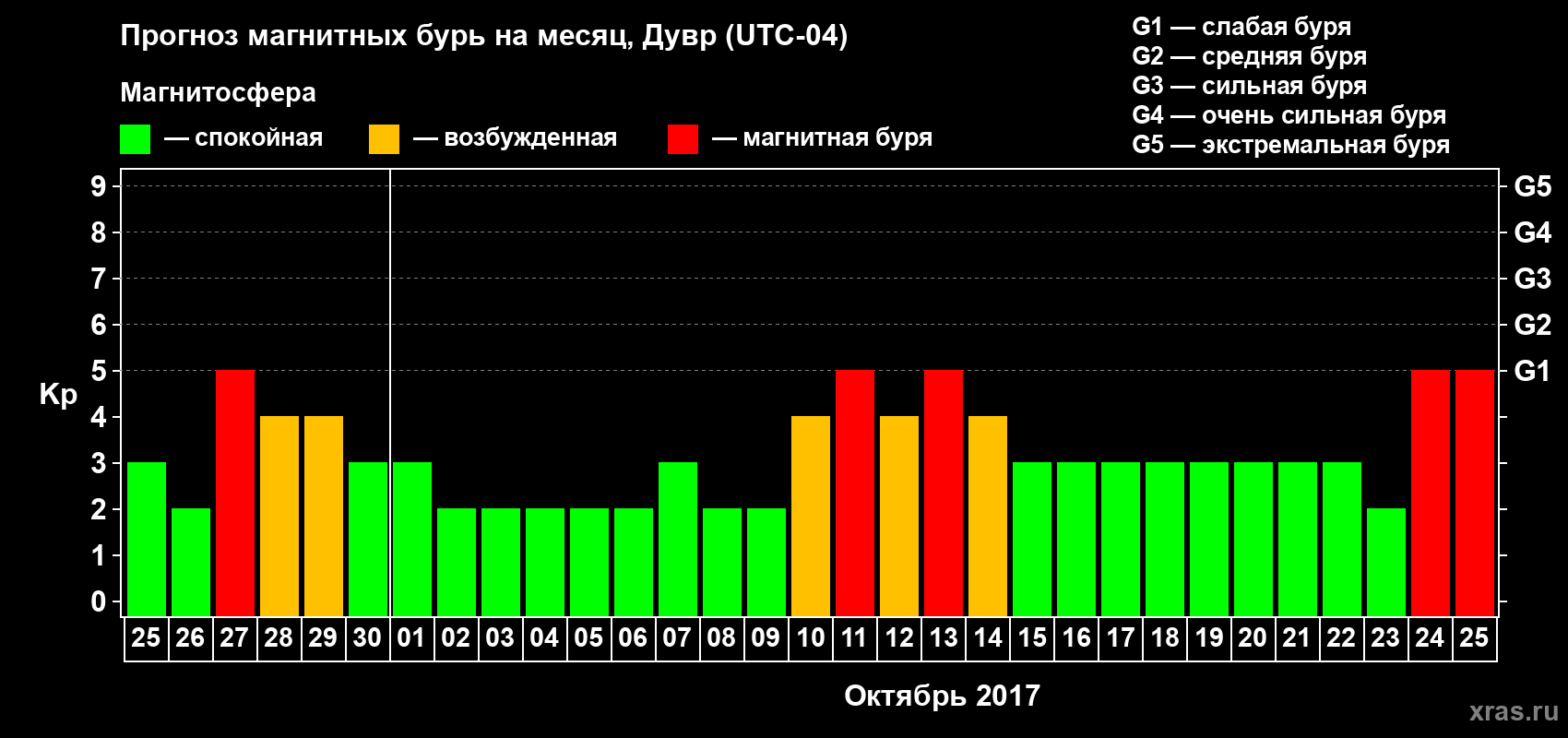 Прогноз максимального суточного геомагнитного индекса Kp на <b>1 месяц</b> (31 день) <b>с 25 сентября по 25 октября 2017 г</b>