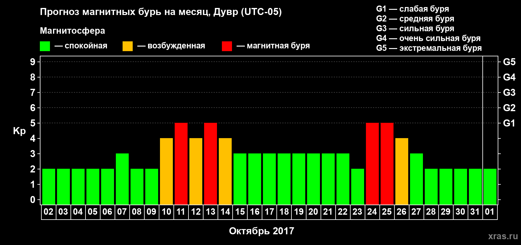Прогноз максимального суточного геомагнитного индекса Kp на <b>1 месяц</b> (31 день) <b>с 02 октября по 01 ноября 2017 г</b>