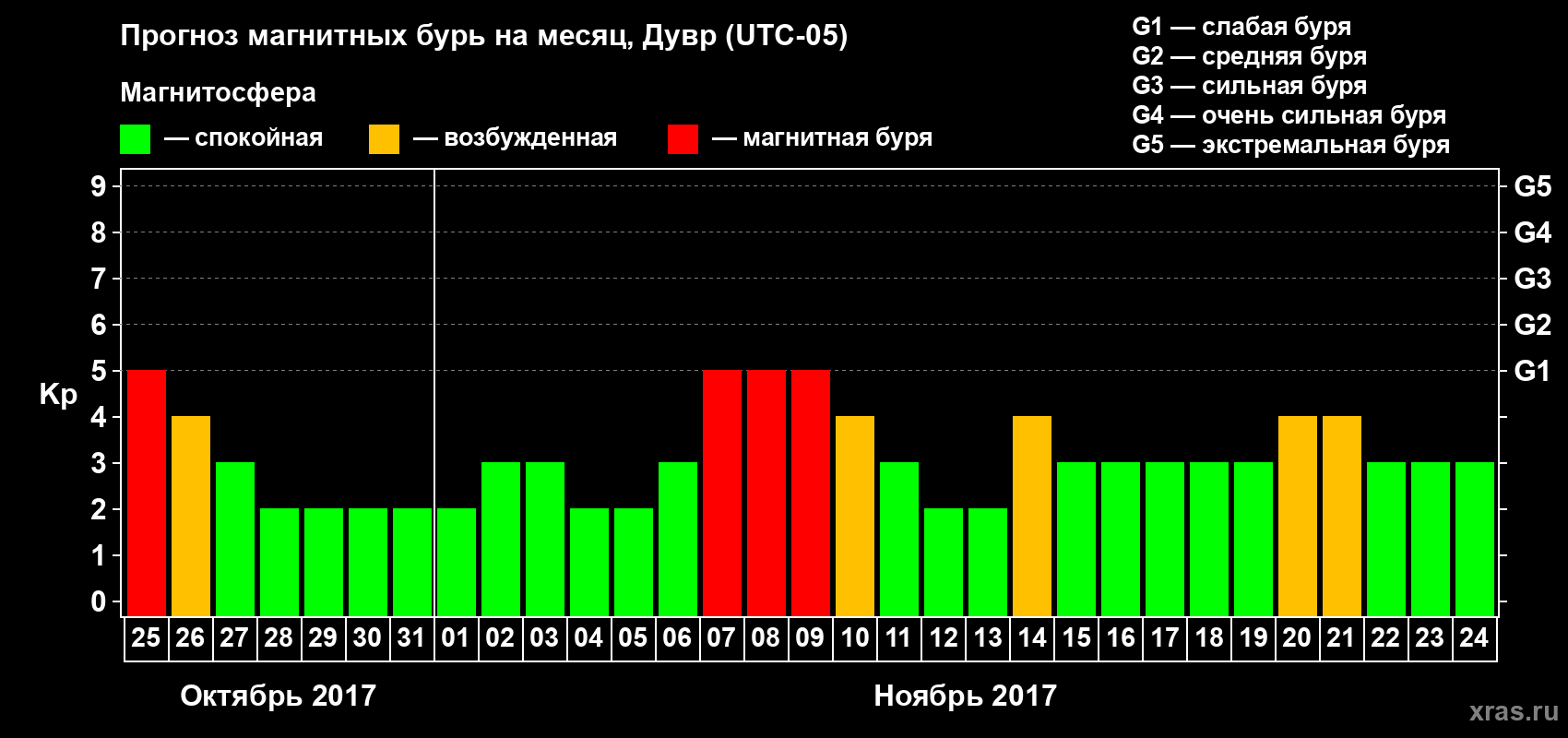 Прогноз максимального суточного геомагнитного индекса Kp на <b>1 месяц</b> (31 день) <b>с 25 октября по 24 ноября 2017 г</b>