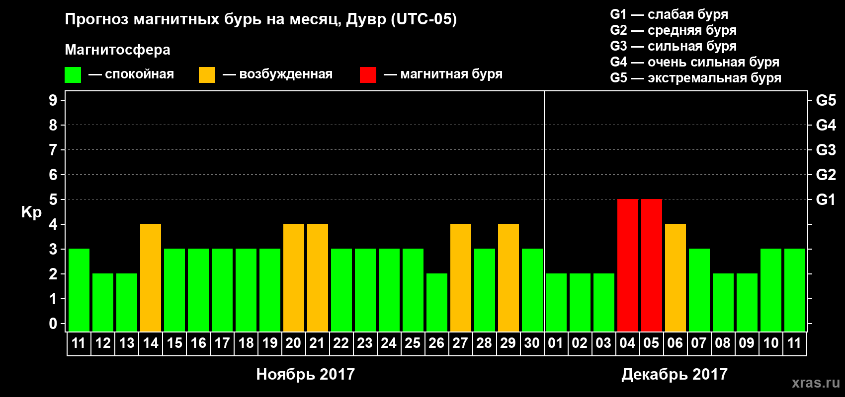Прогноз максимального суточного геомагнитного индекса Kp на <b>1 месяц</b> (31 день) <b>с 11 ноября по 11 декабря 2017 г</b>