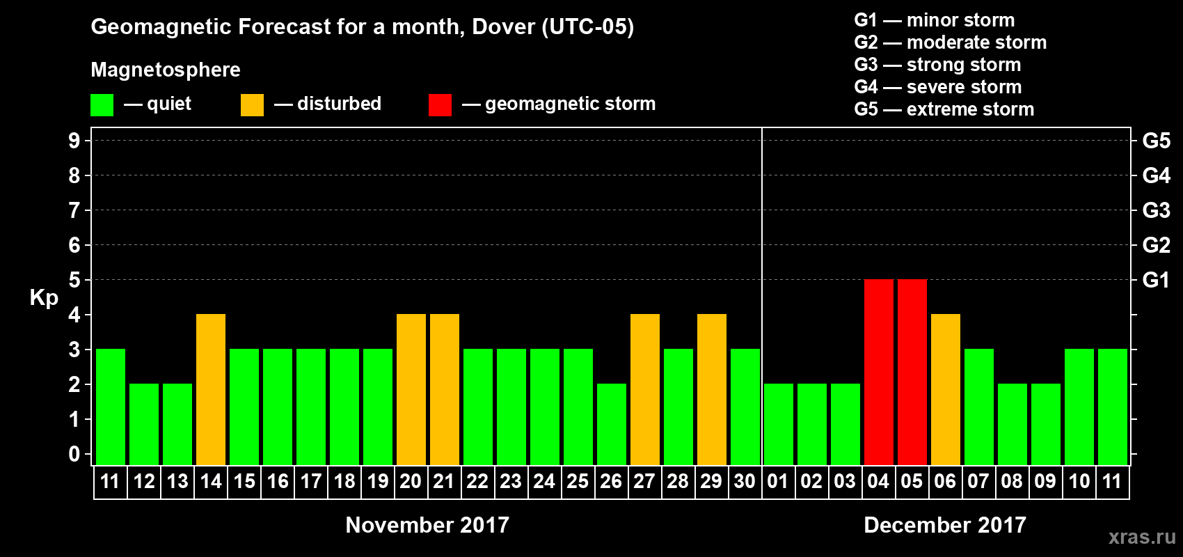 Forecast of the daily maximal value of geomagnetic index Kp for <b>1 month</b> (31 days) <b>from Nov 11, 2017 to Dec 11, 2017</b>