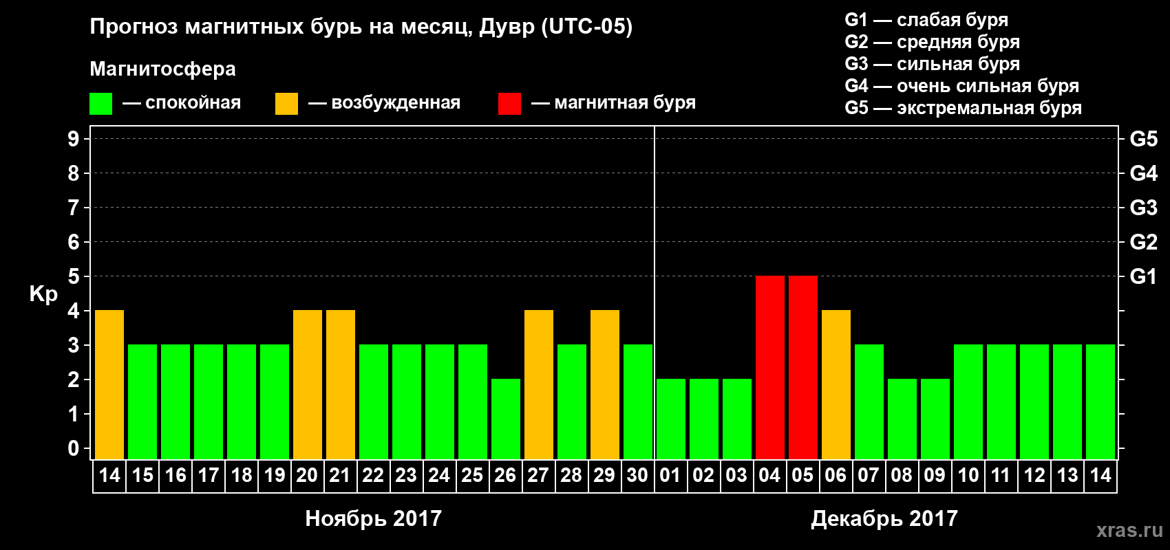 Прогноз максимального суточного геомагнитного индекса Kp на <b>1 месяц</b> (31 день) <b>с 14 ноября по 14 декабря 2017 г</b>