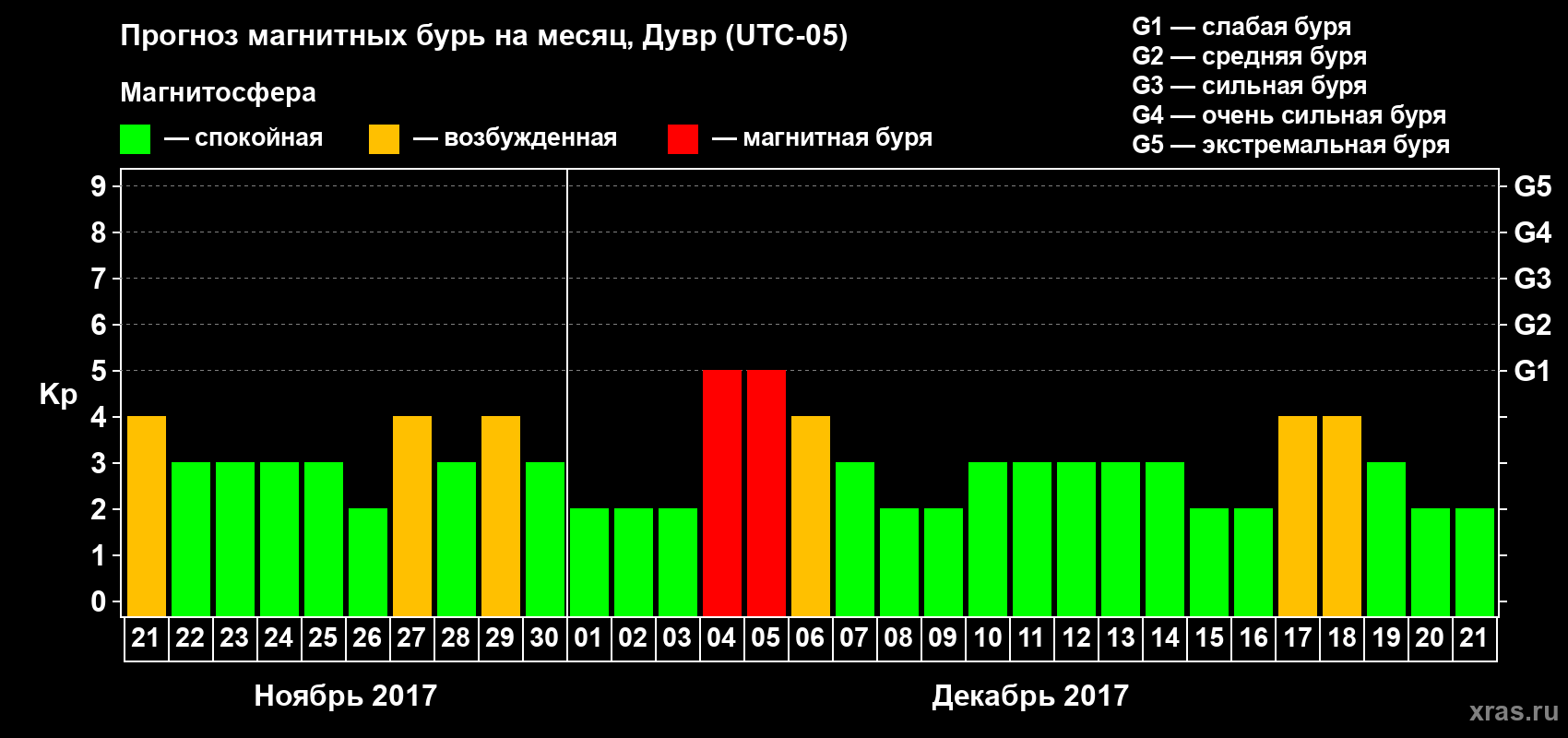 Прогноз максимального суточного геомагнитного индекса Kp на <b>1 месяц</b> (31 день) <b>с 21 ноября по 21 декабря 2017 г</b>