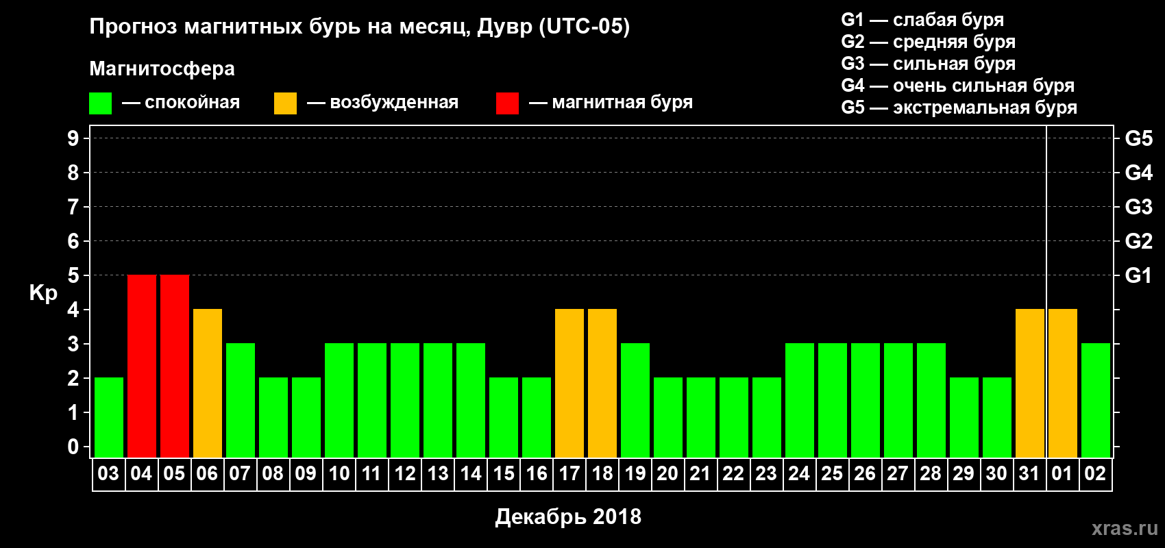 Прогноз максимального суточного геомагнитного индекса Kp на <b>1 месяц</b> (31 день) <b>с 03 декабря 2017 г по 02 января 2018 г</b>
