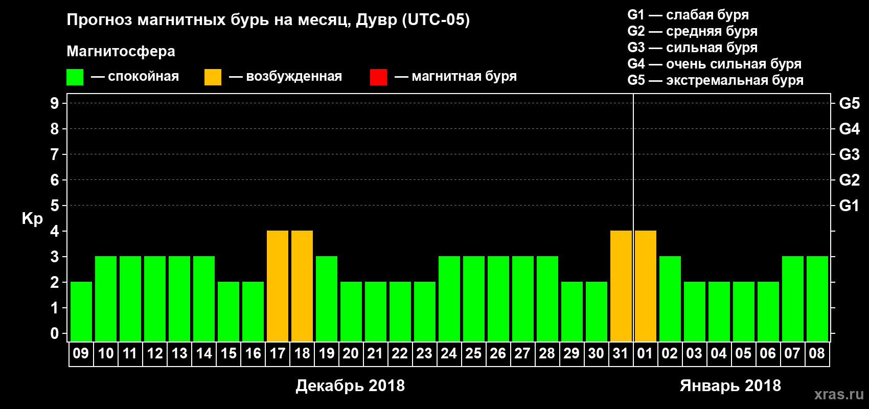 Прогноз максимального суточного геомагнитного индекса Kp на <b>1 месяц</b> (31 день) <b>с 09 декабря 2017 г по 08 января 2018 г</b>