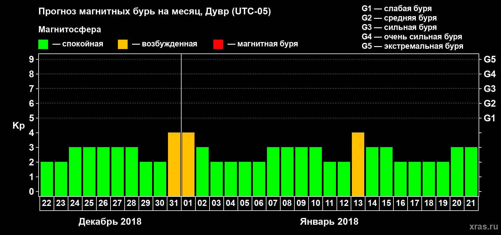 Прогноз максимального суточного геомагнитного индекса Kp на <b>1 месяц</b> (31 день) <b>с 22 декабря 2017 г по 21 января 2018 г</b>