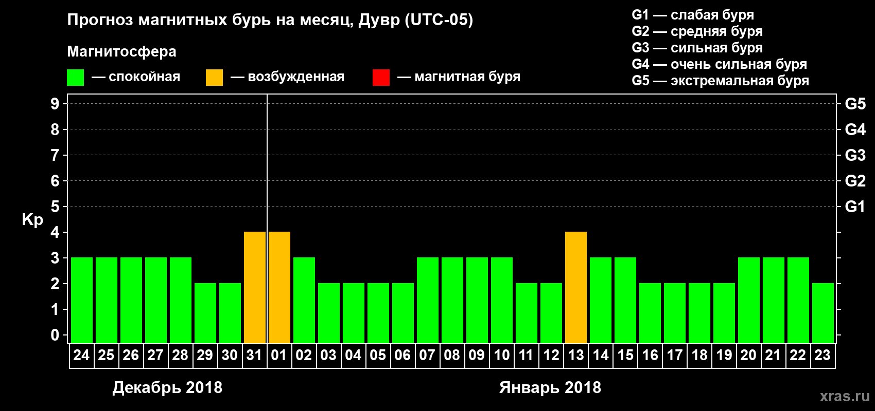 Прогноз максимального суточного геомагнитного индекса Kp на <b>1 месяц</b> (31 день) <b>с 24 декабря 2017 г по 23 января 2018 г</b>