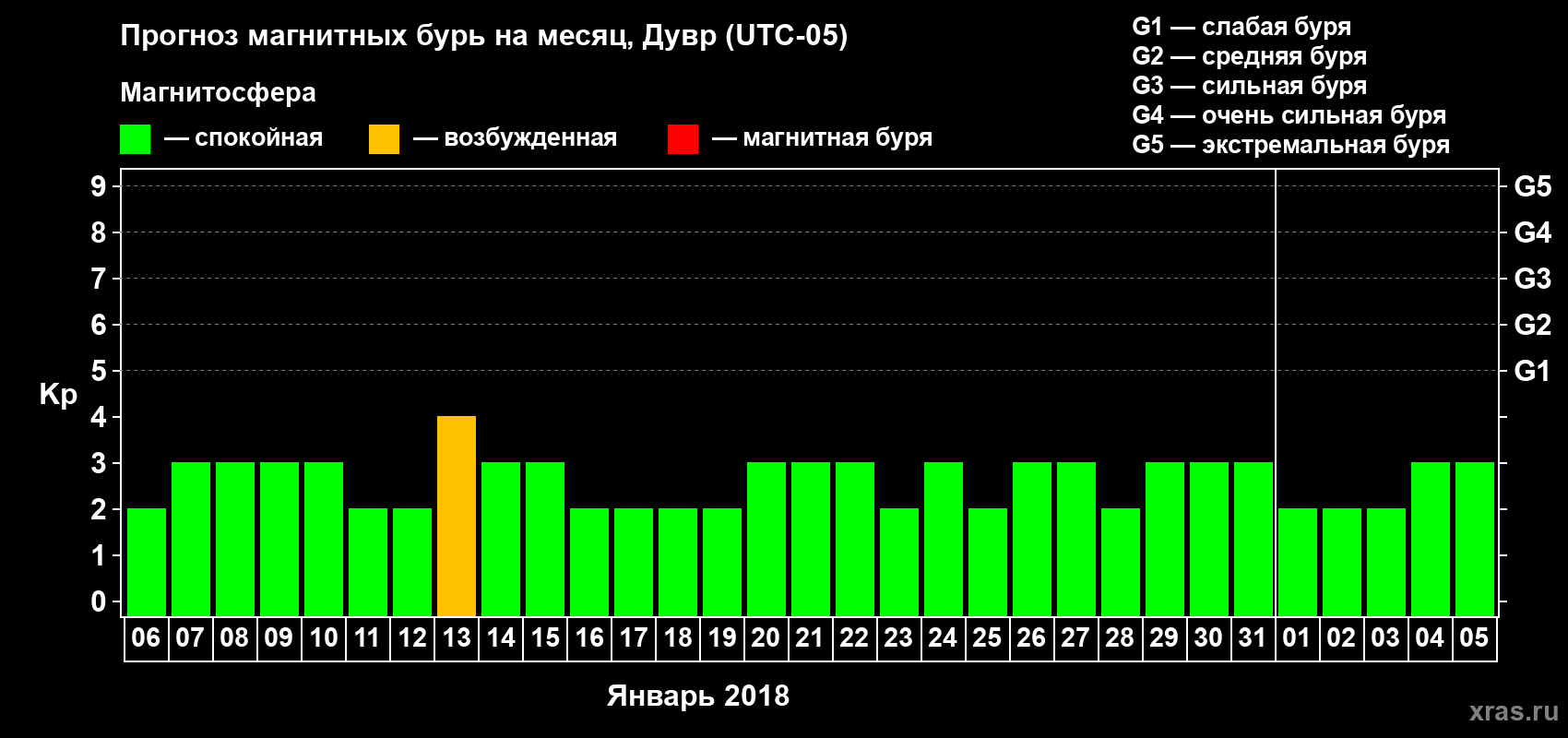 Прогноз максимального суточного геомагнитного индекса Kp на <b>1 месяц</b> (31 день) <b>с 06 января по 05 февраля 2018 г</b>