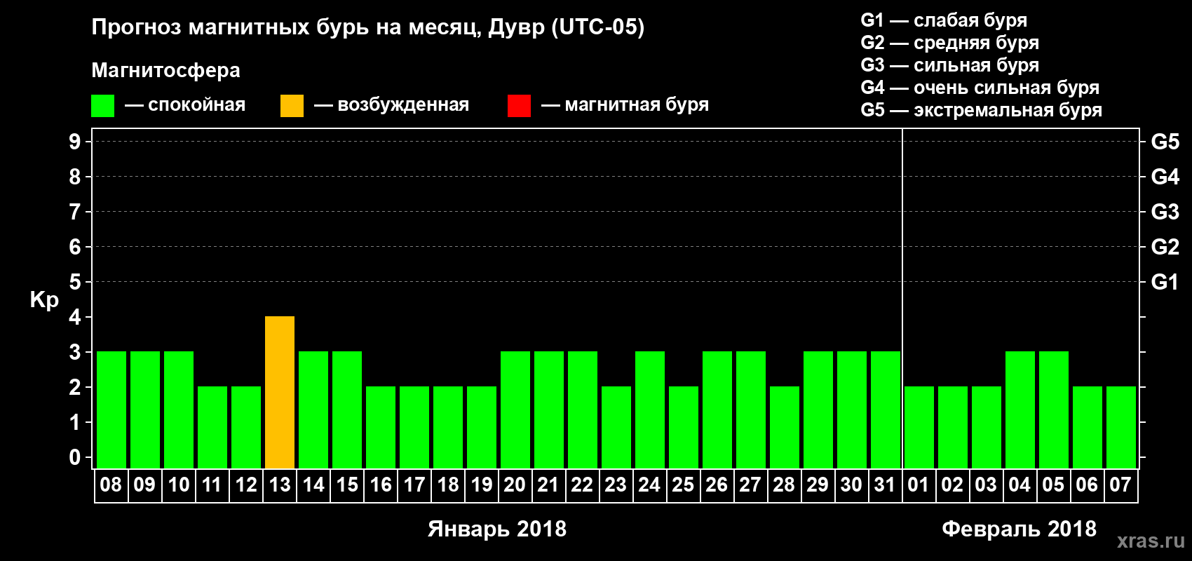 Прогноз максимального суточного геомагнитного индекса Kp на <b>1 месяц</b> (31 день) <b>с 08 января по 07 февраля 2018 г</b>