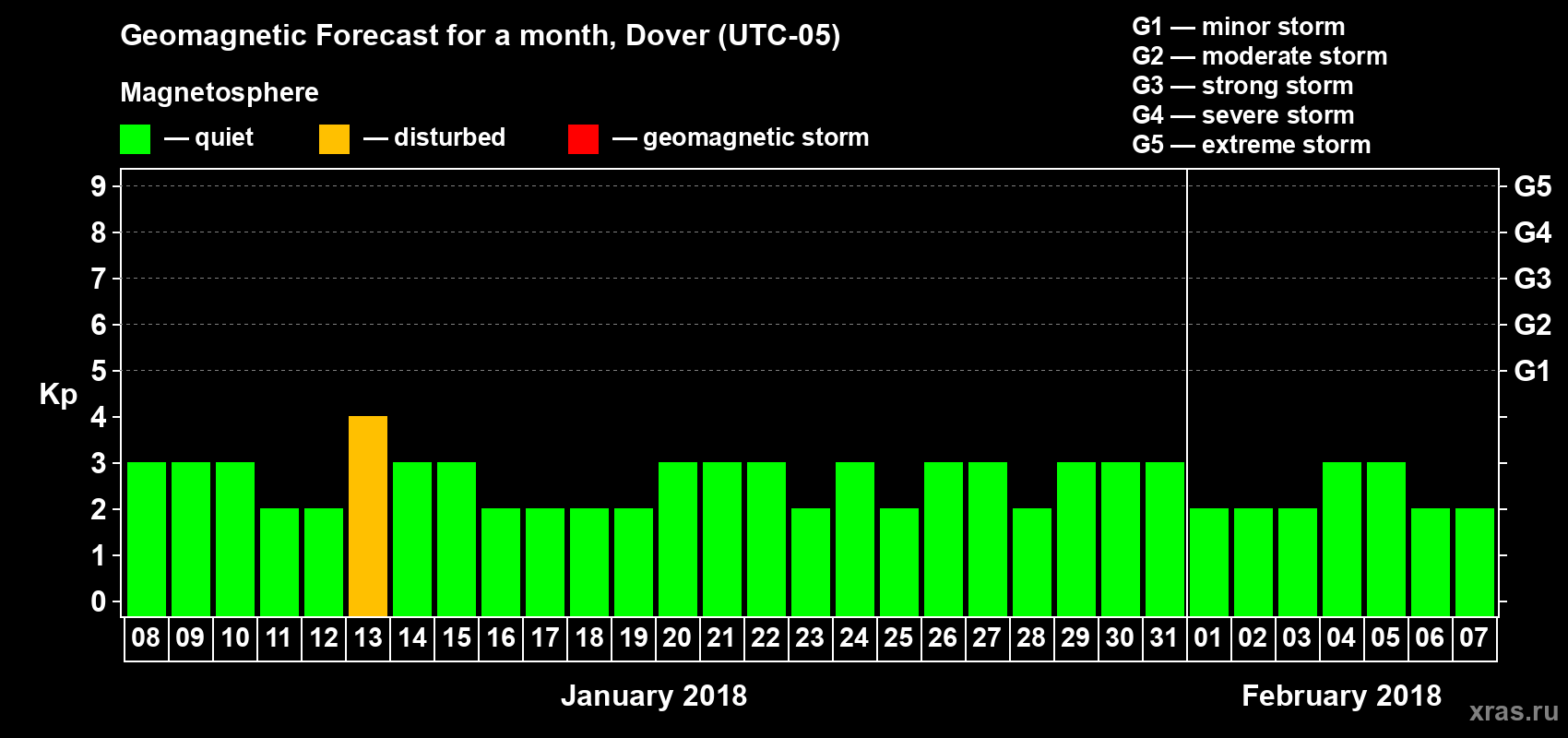 Forecast of the daily maximal value of geomagnetic index Kp for <b>1 month</b> (31 days) <b>from Jan 08, 2018 to Feb 07, 2018</b>