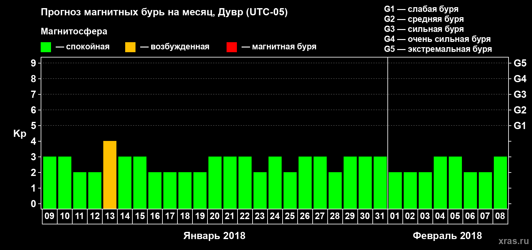 Прогноз максимального суточного геомагнитного индекса Kp на <b>1 месяц</b> (31 день) <b>с 09 января по 08 февраля 2018 г</b>