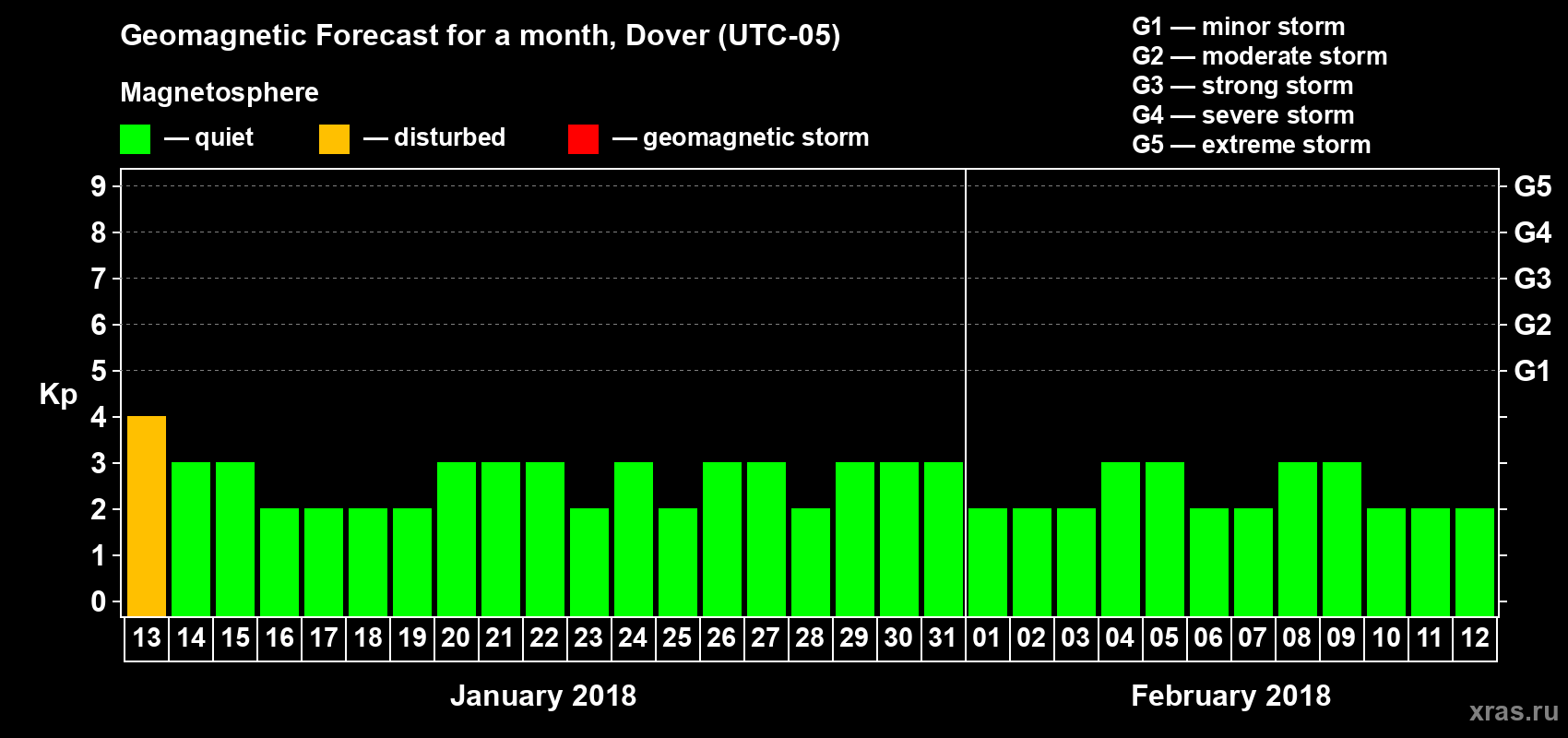 Forecast of the daily maximal value of geomagnetic index Kp for <b>1 month</b> (31 days) <b>from Jan 13, 2018 to Feb 12, 2018</b>