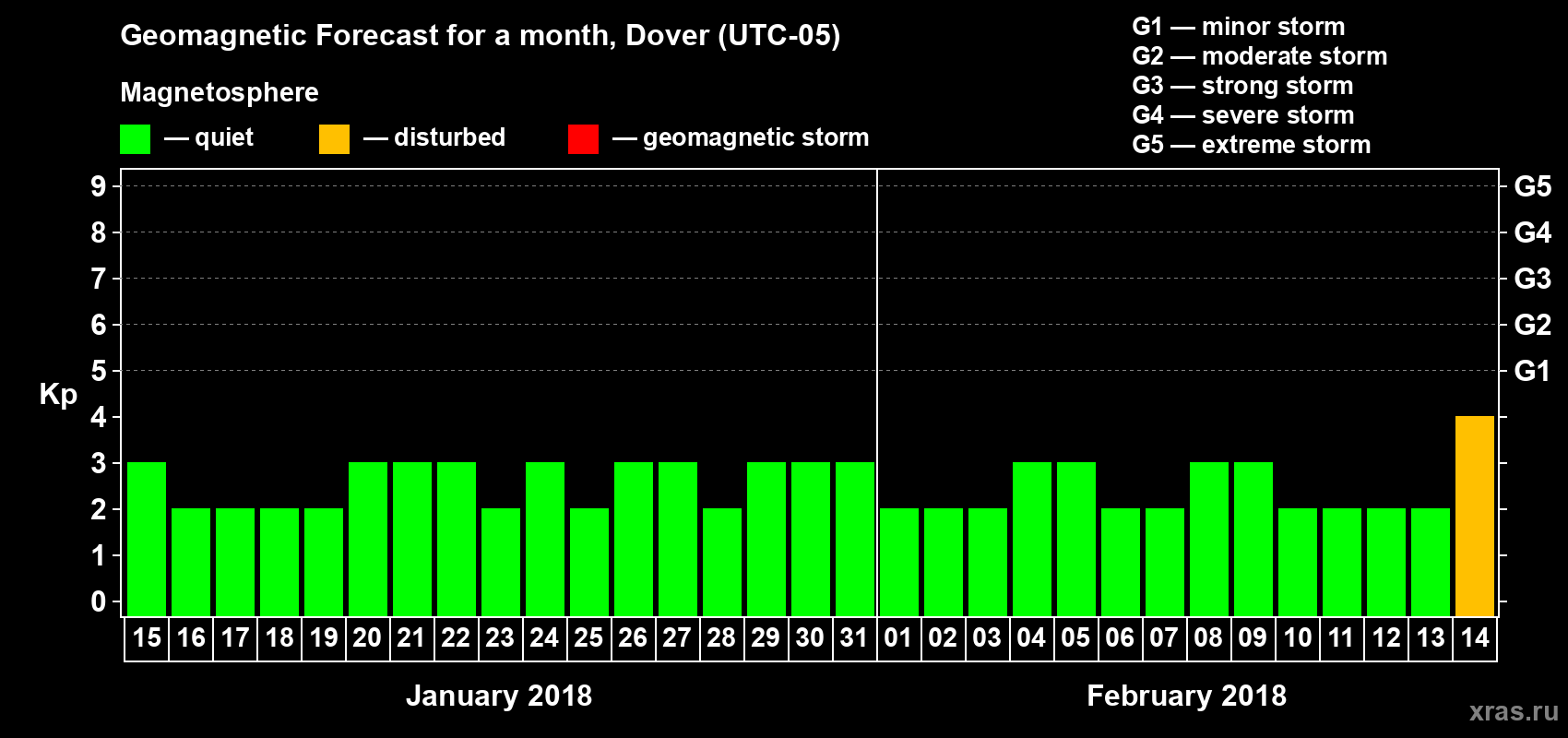 Forecast of the daily maximal value of geomagnetic index Kp for <b>1 month</b> (31 days) <b>from Jan 15, 2018 to Feb 14, 2018</b>