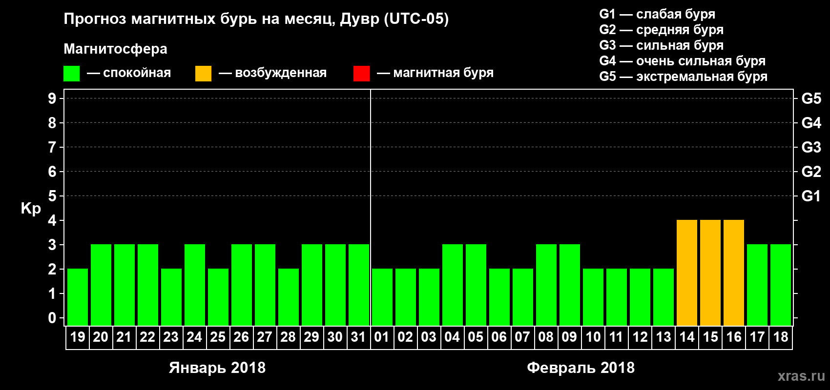 Прогноз максимального суточного геомагнитного индекса Kp на <b>1 месяц</b> (31 день) <b>с 19 января по 18 февраля 2018 г</b>