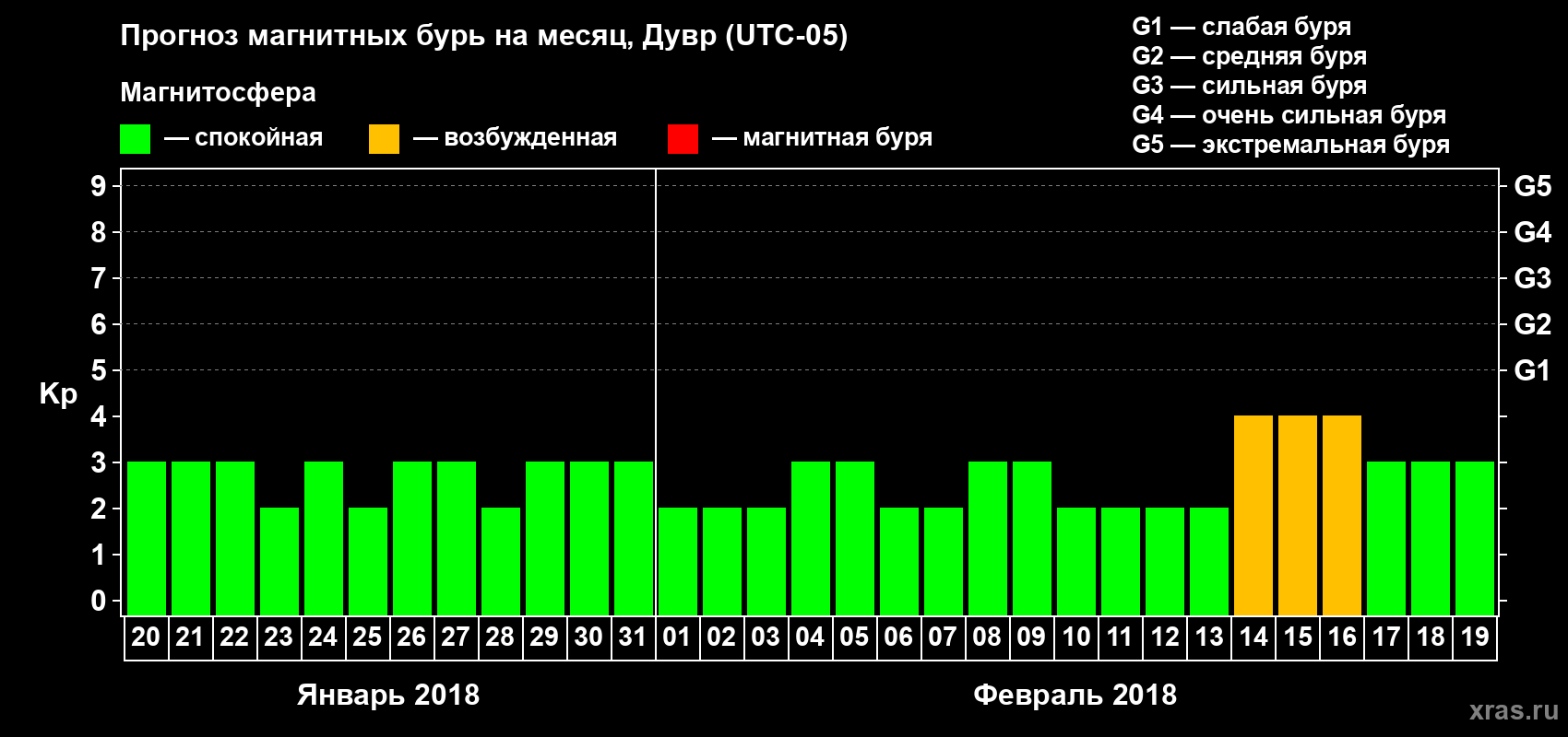 Прогноз максимального суточного геомагнитного индекса Kp на <b>1 месяц</b> (31 день) <b>с 20 января по 19 февраля 2018 г</b>