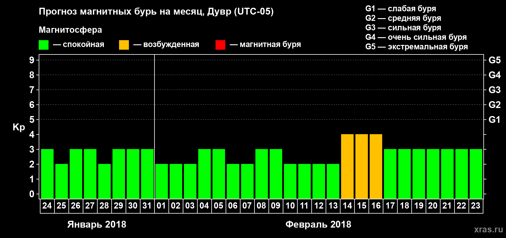 Прогноз максимального суточного геомагнитного индекса Kp на <b>1 месяц</b> (31 день) <b>с 24 января по 23 февраля 2018 г</b>