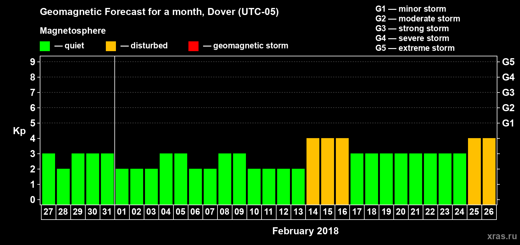 Forecast of the daily maximal value of geomagnetic index Kp for <b>1 month</b> (31 days) <b>from Jan 27, 2018 to Feb 26, 2018</b>