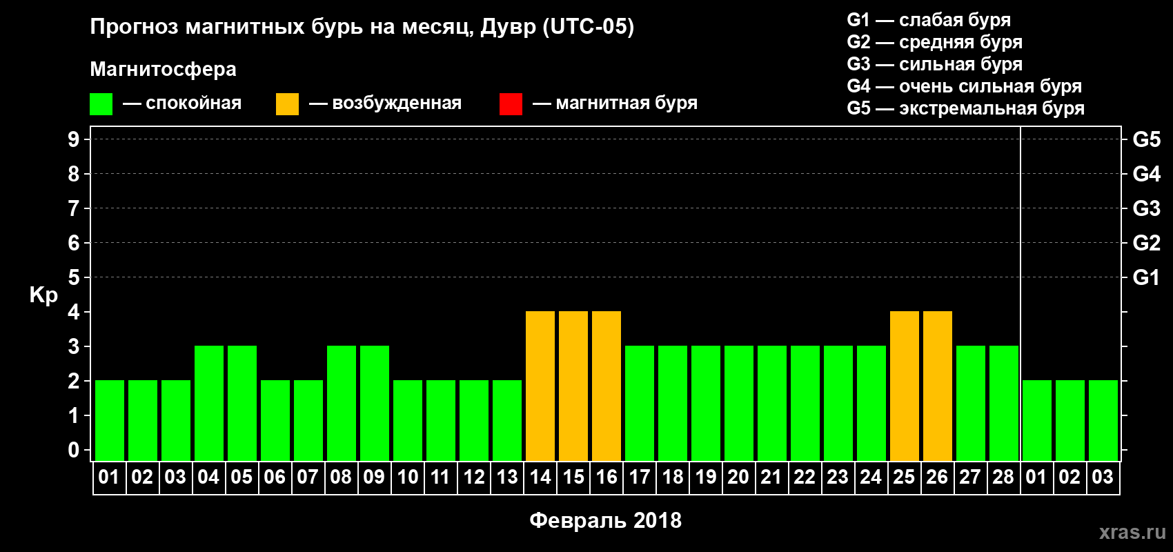 Прогноз максимального суточного геомагнитного индекса Kp на <b>1 месяц</b> (31 день) <b>с 01 февраля по 03 марта 2018 г</b>
